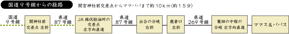 9号線からの経路