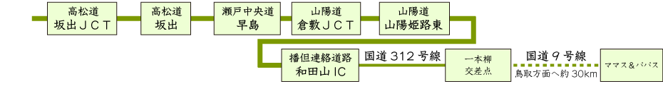 四国方面からの経路図